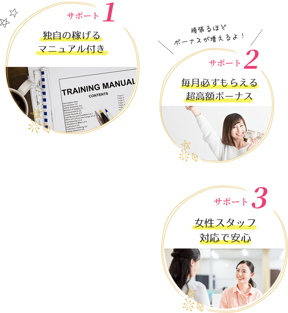 サポート1：独自の稼げるマニュアル付き、サポート2：毎月必ずもらえる超高額ボーナス、サポート3：女性スタッフ対応で安心