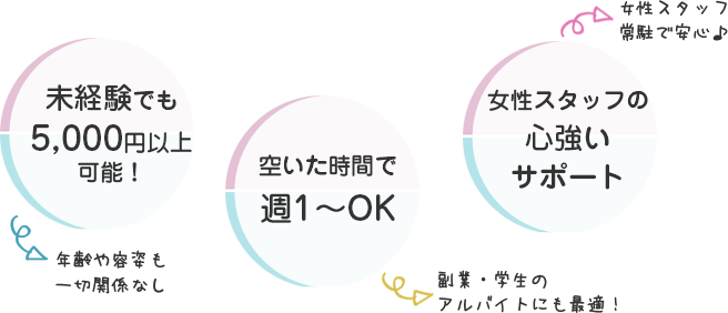 Point01未経験でも時給5,000円以上可能！Point02空いた時間で週1～OKPoint03女性スタッフの心強いサポート