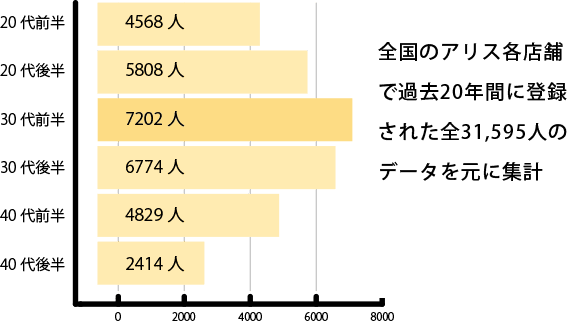 全国のアリス各店舗で過去20年間に登録された全31,595人のデータを元に集計