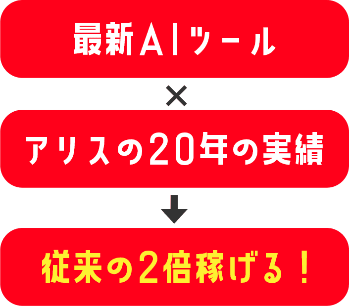 最新AIツール・アリスの20年の実績・従来の2倍稼げる