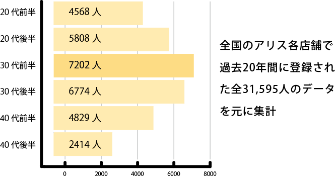 全国のアリス各店舗で過去20年間に登録された全31,595人のデータを元に集計