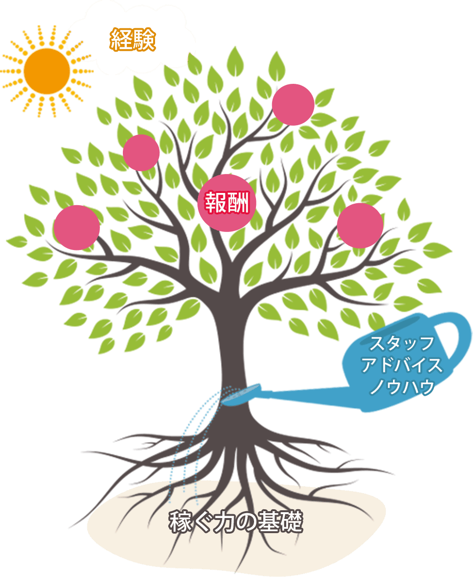 稼ぐ力の基礎、スタッフアドバイス・ノウハウ、経験、報酬
