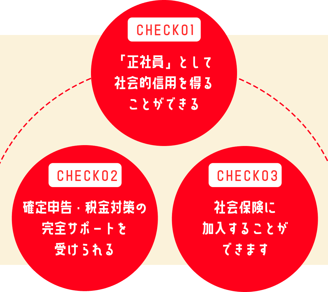 「正社員」として社会的信用を得ることができる、確定申告・税金対策の完全サポートを受けられる、社会保険に加入することができます