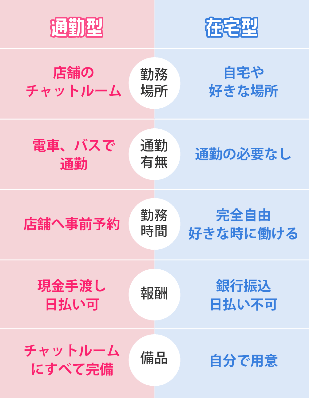 通勤型の特徴:店舗のチャットルーム・電車、バスで通勤・店舗へ事前予約・現金手渡し日払い可・チャットルームにすべて完備、在宅型の特徴:自宅や好きな場所・通勤の必要なし・完全自由好きな時に働ける・銀行振込日払い不可・自分で用意